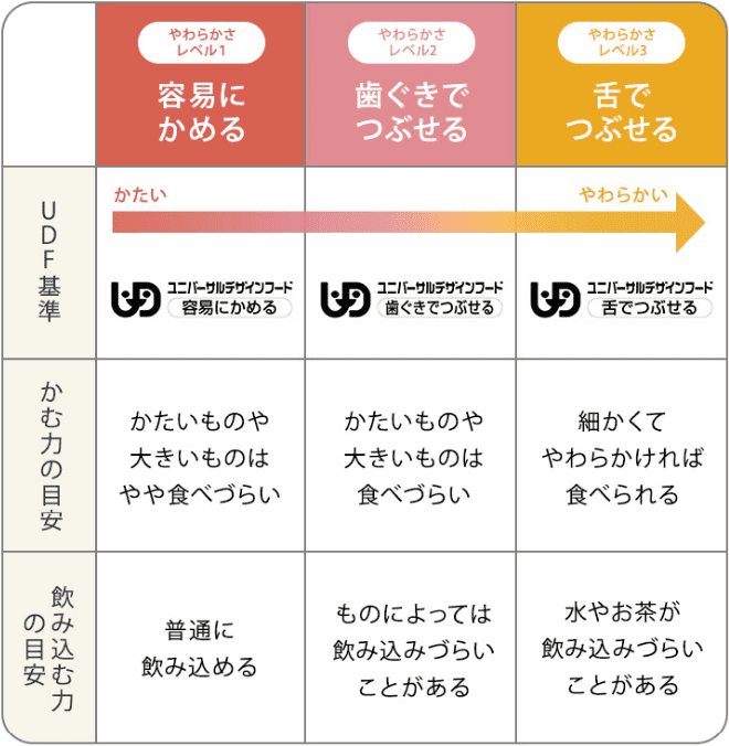 ユニバーサルデザインフードかみやすさ区分