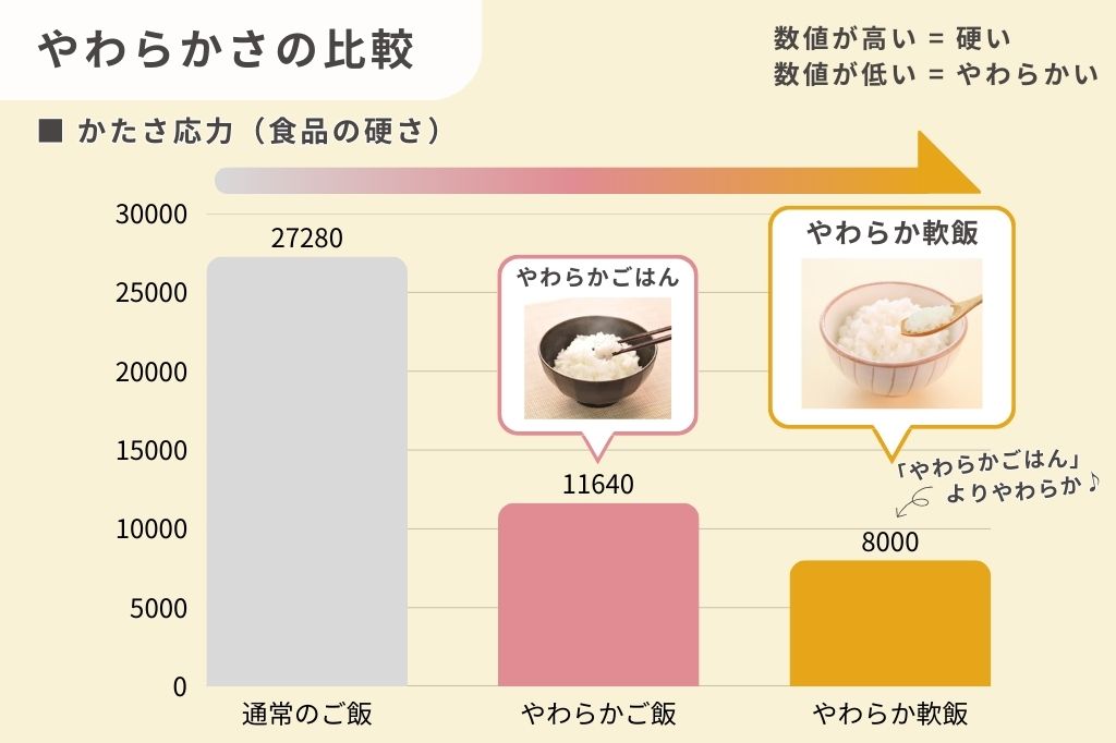 やわらか軟飯
